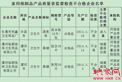 河南质监公布家用纸制品检查结果 3批次卫生巾不合格_新闻频道_映象网